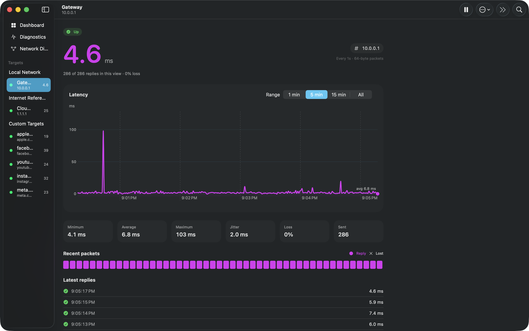 Ping Flow target detail for a gateway. A large latency readout, a five-minute chart, tiles for minimum, average, maximum, jitter, loss, and packets sent, then a strip of recent replies.